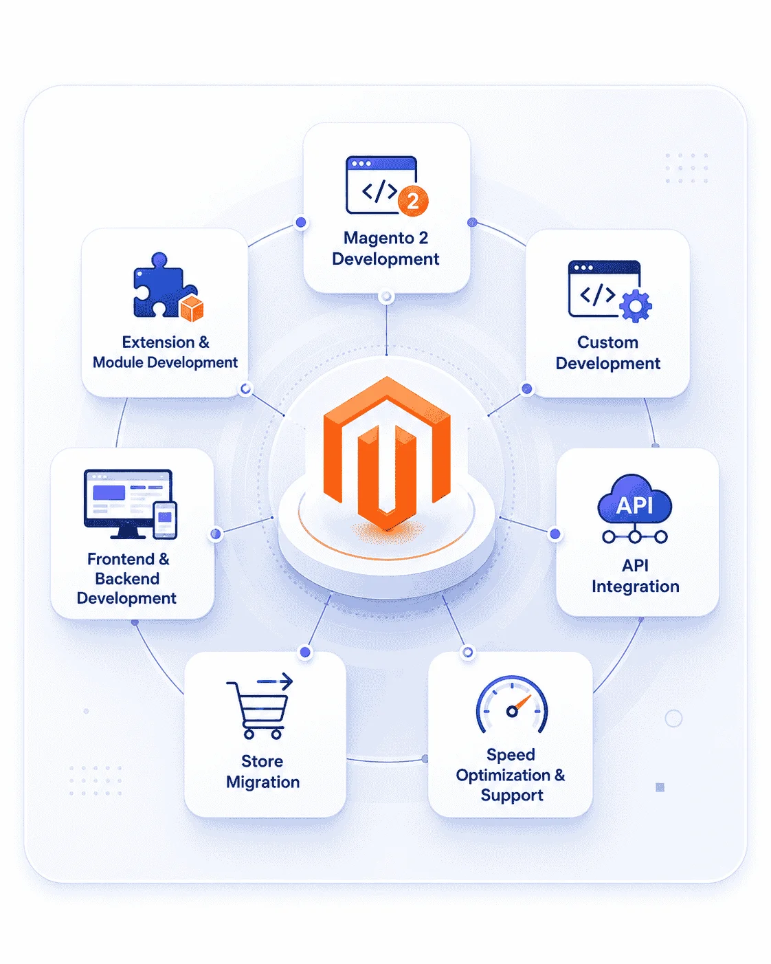 Hire Magento programmer for ecommerce development