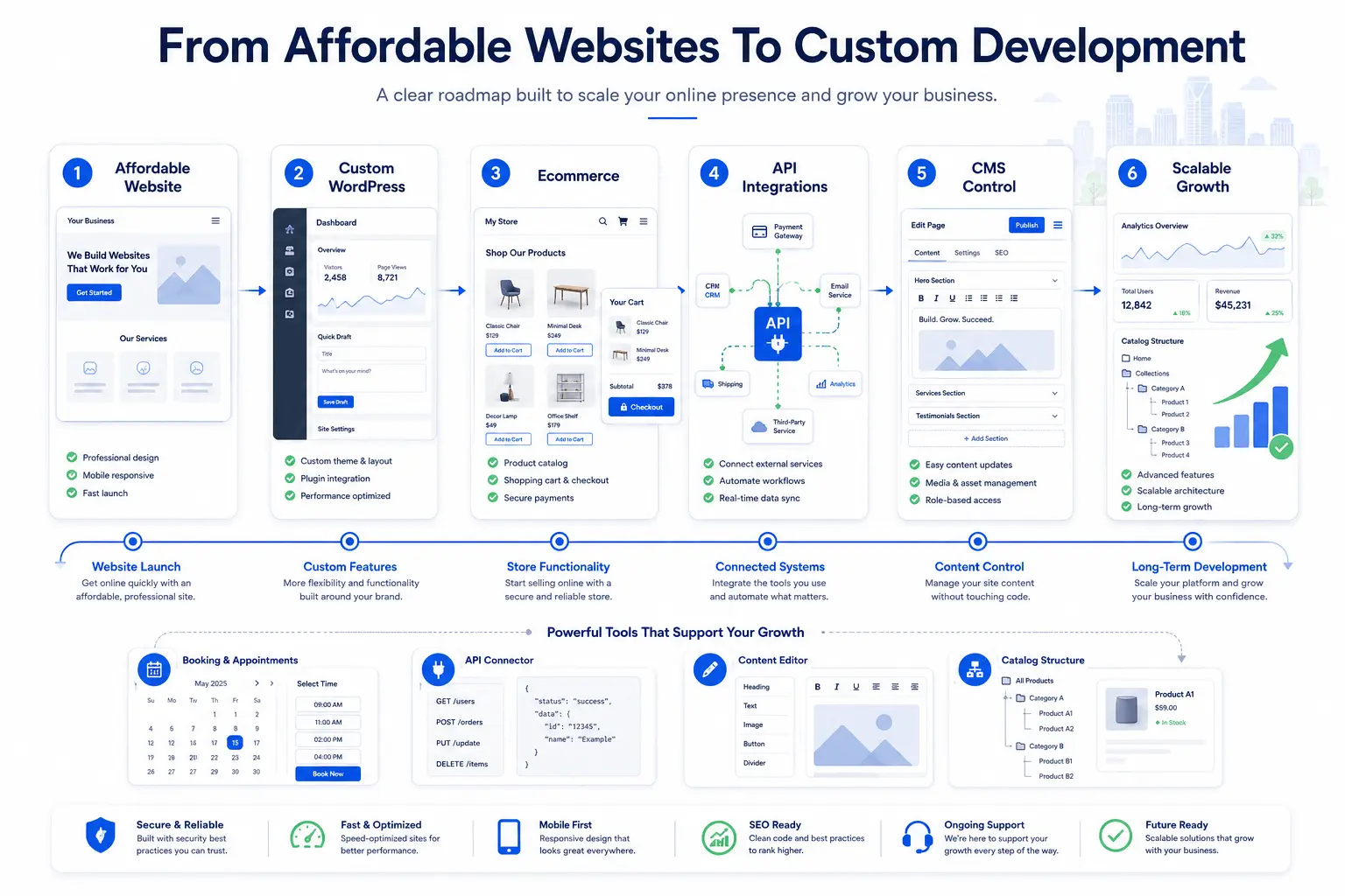 Website development roadmap showing affordable website design, custom WordPress development, ecommerce features, API integrations, CMS control, and scalable growth.