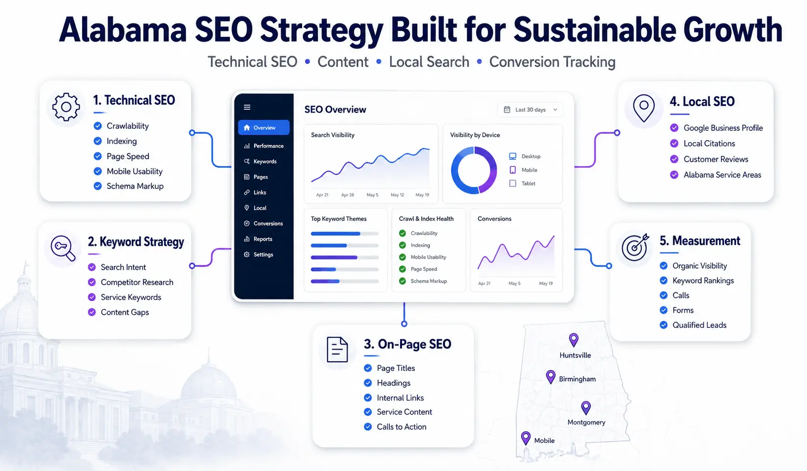 SEO planning dashboard showing technical audits, local search, content priorities, and lead tracking