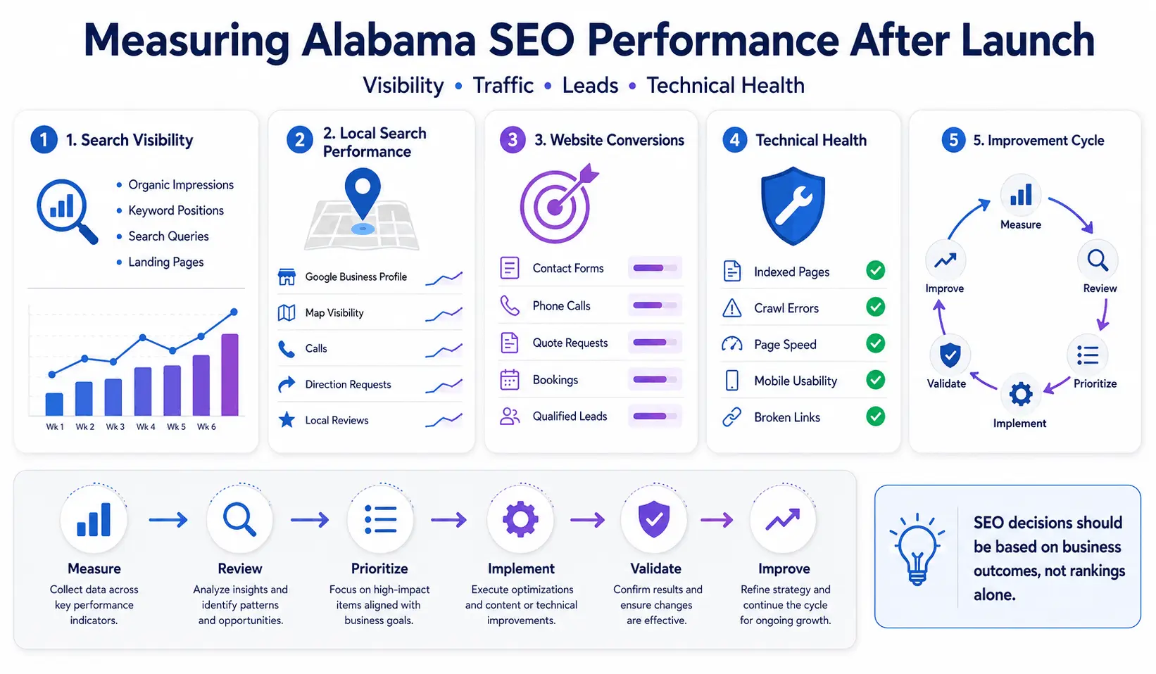 SEO performance dashboard showing rankings, organic traffic, calls, forms, and technical checks