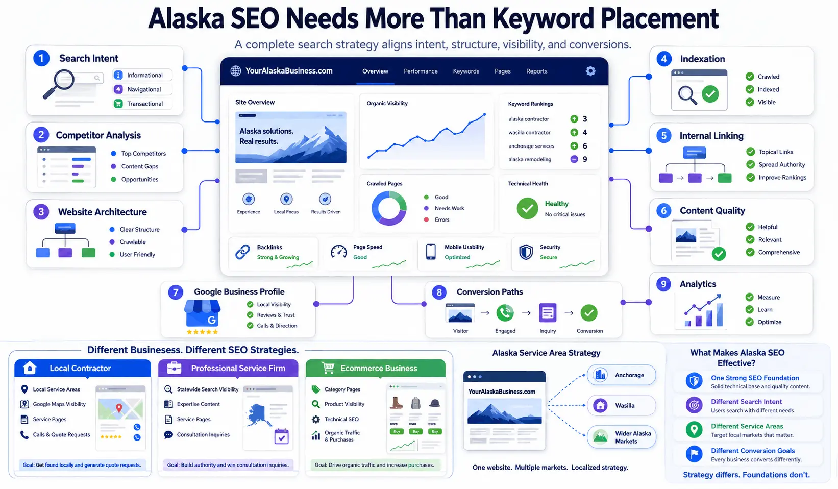 SEO planning dashboard for an Alaska business showing local visibility, technical tasks, and lead tracking
