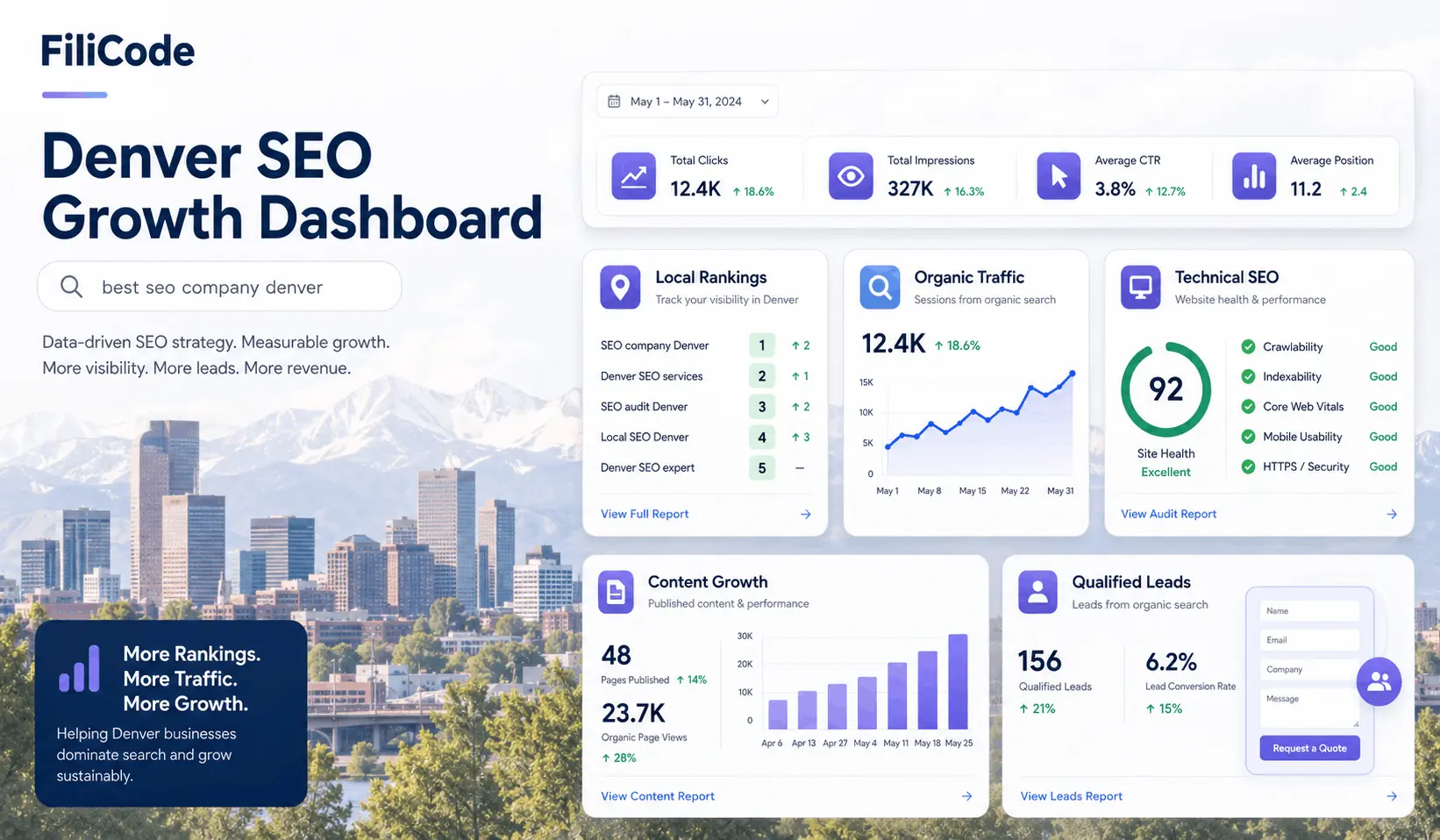 Denver SEO strategy dashboard showing rankings, traffic, local visibility, and lead tracking