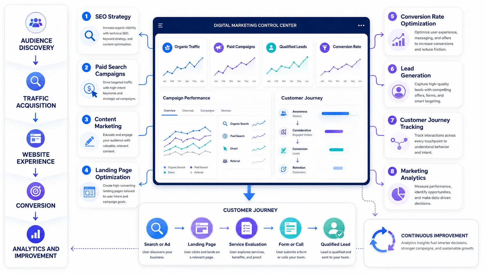 Digital marketing dashboard connecting SEO, paid campaigns, content, analytics, and conversions
