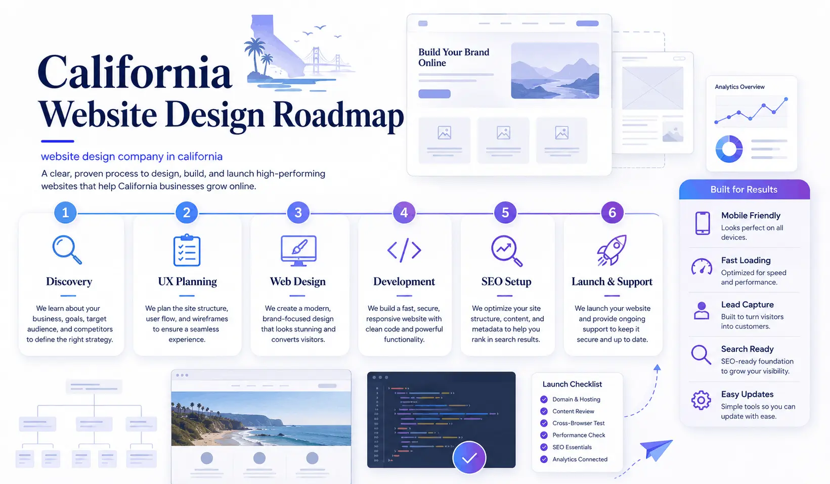 Website design roadmap for California businesses showing discovery, UX, development, SEO, testing, and support