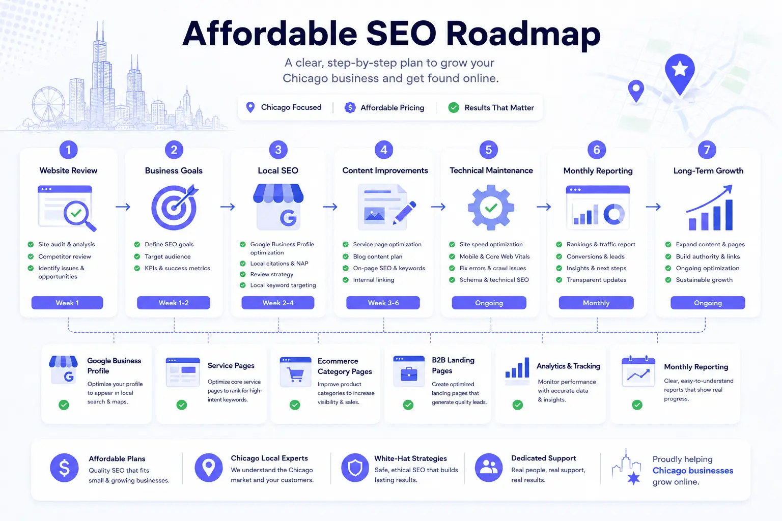 Chicago SEO campaign roadmap with technical fixes, content planning, local visibility, and reporting