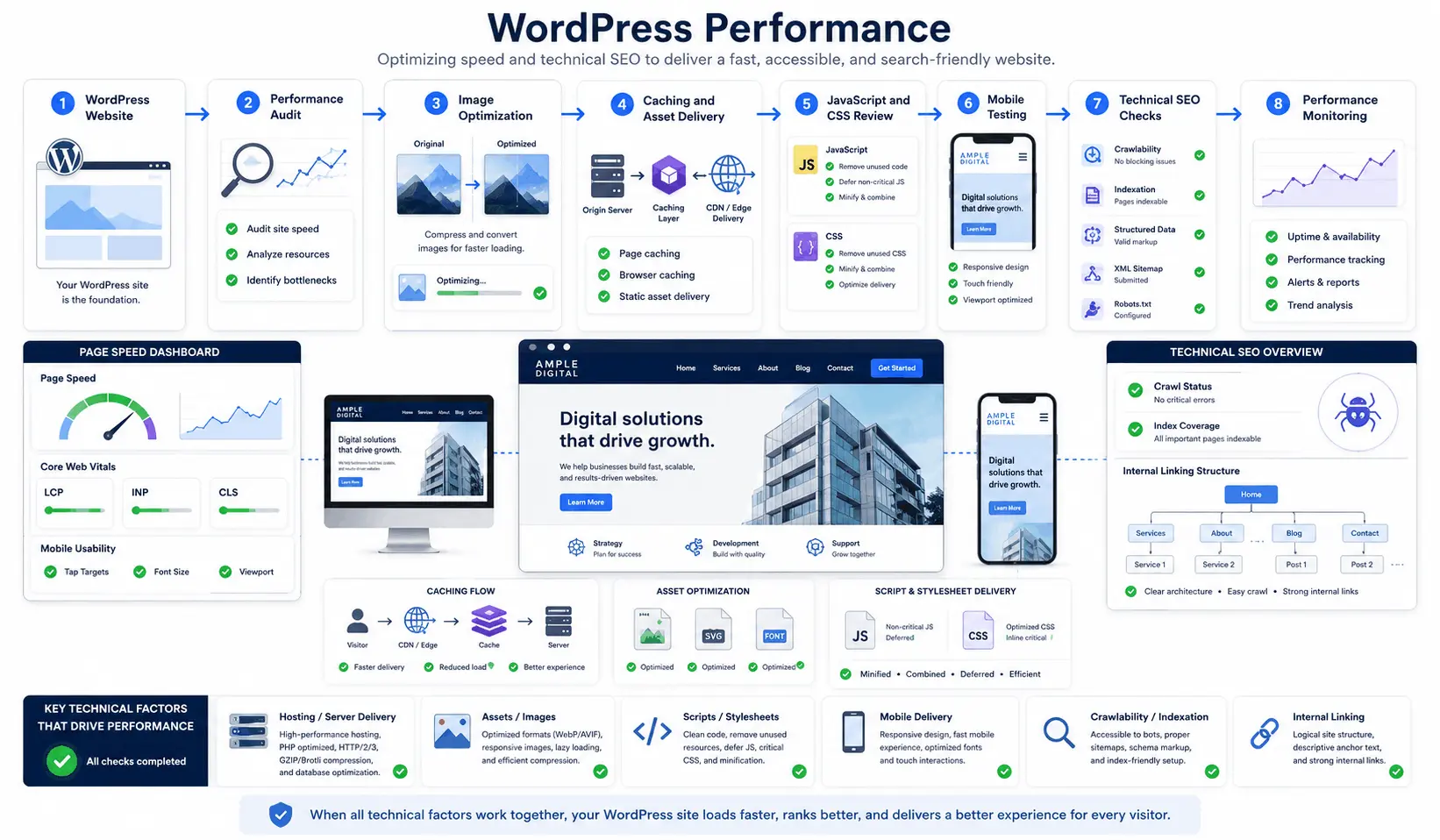 WordPress website performance dashboard showing speed, mobile usability, and technical optimization checks