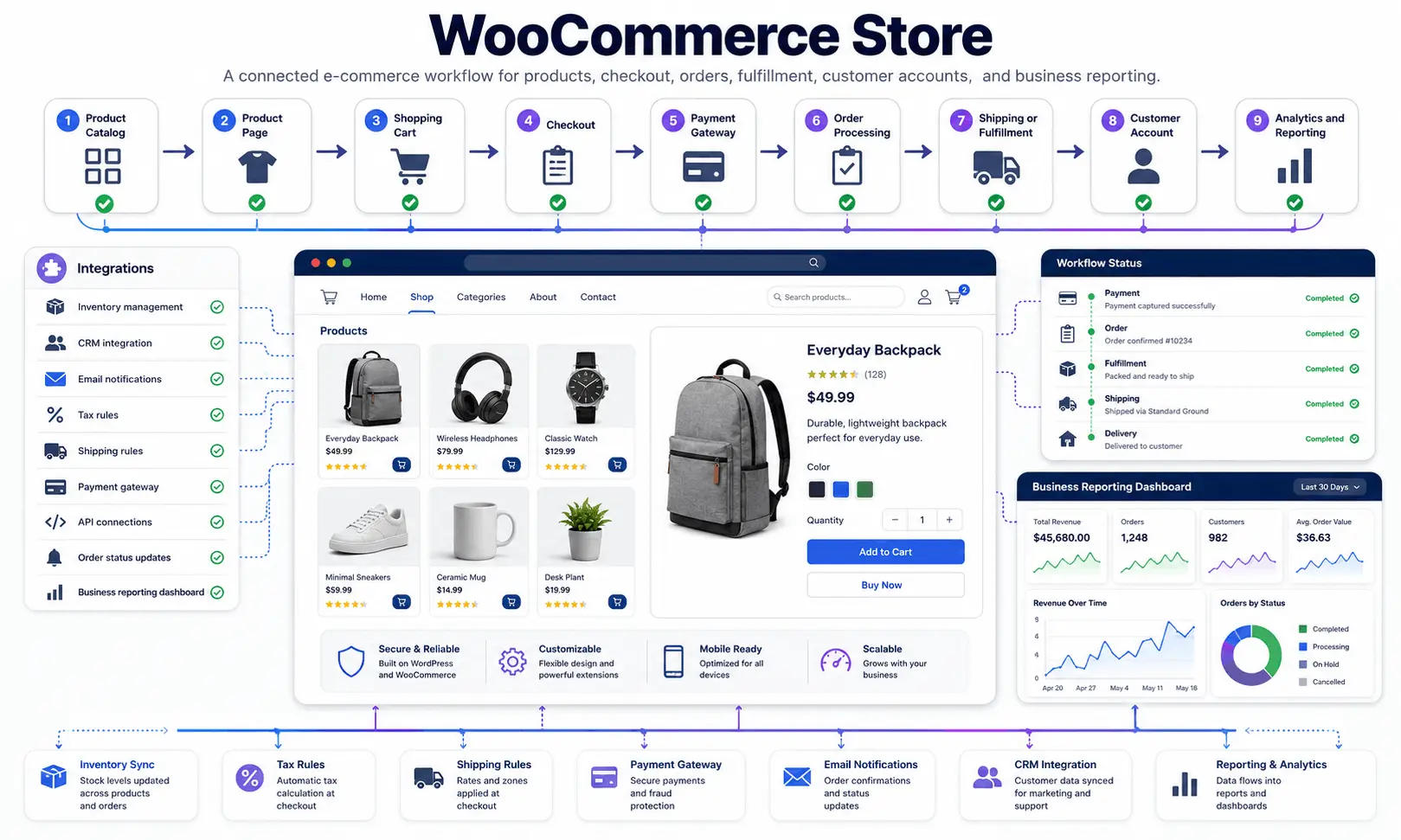 WooCommerce store workflow with products, payments, orders, and business integrations