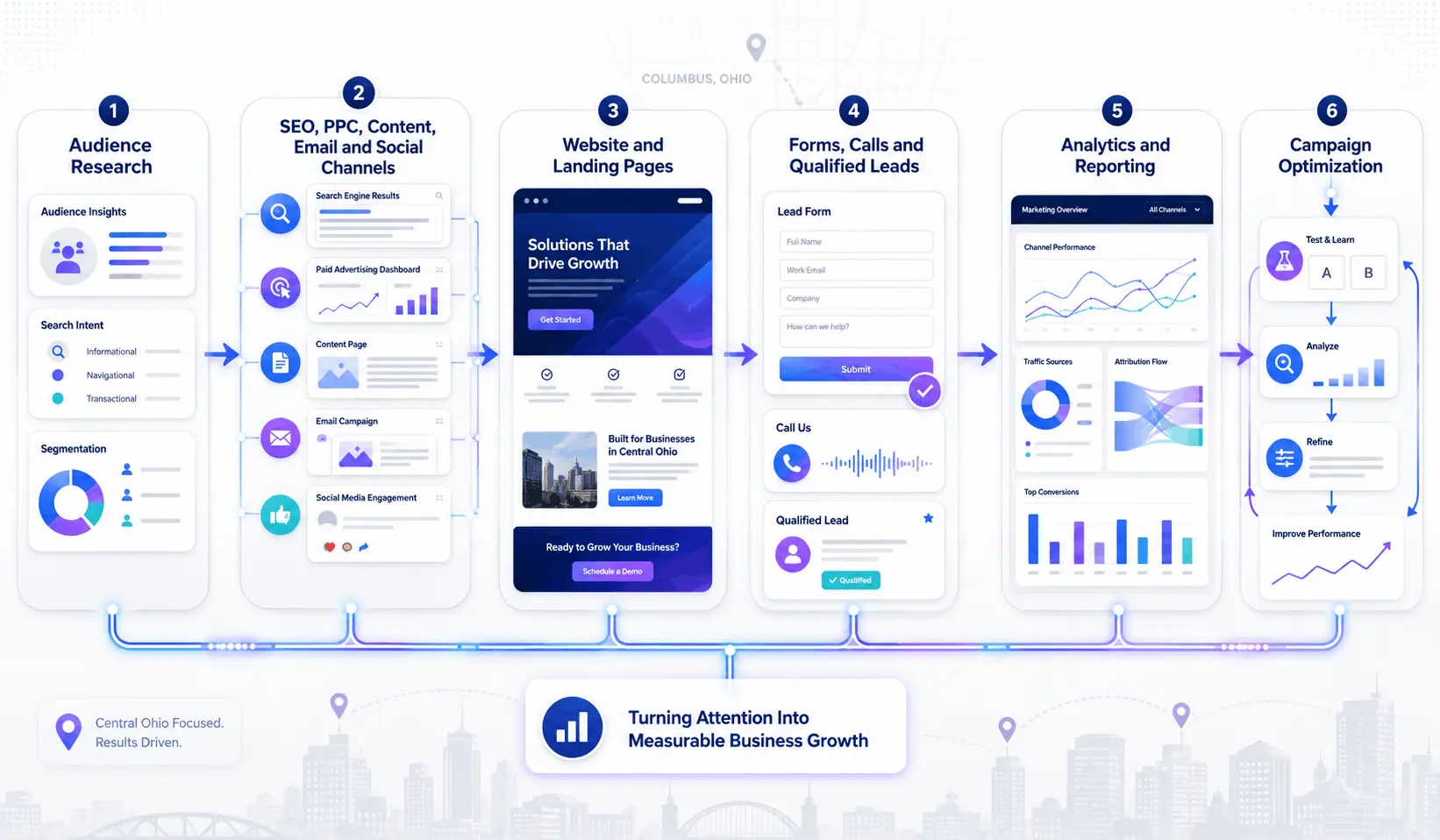 Connected digital marketing workflow from audience discovery to conversion and reporting
