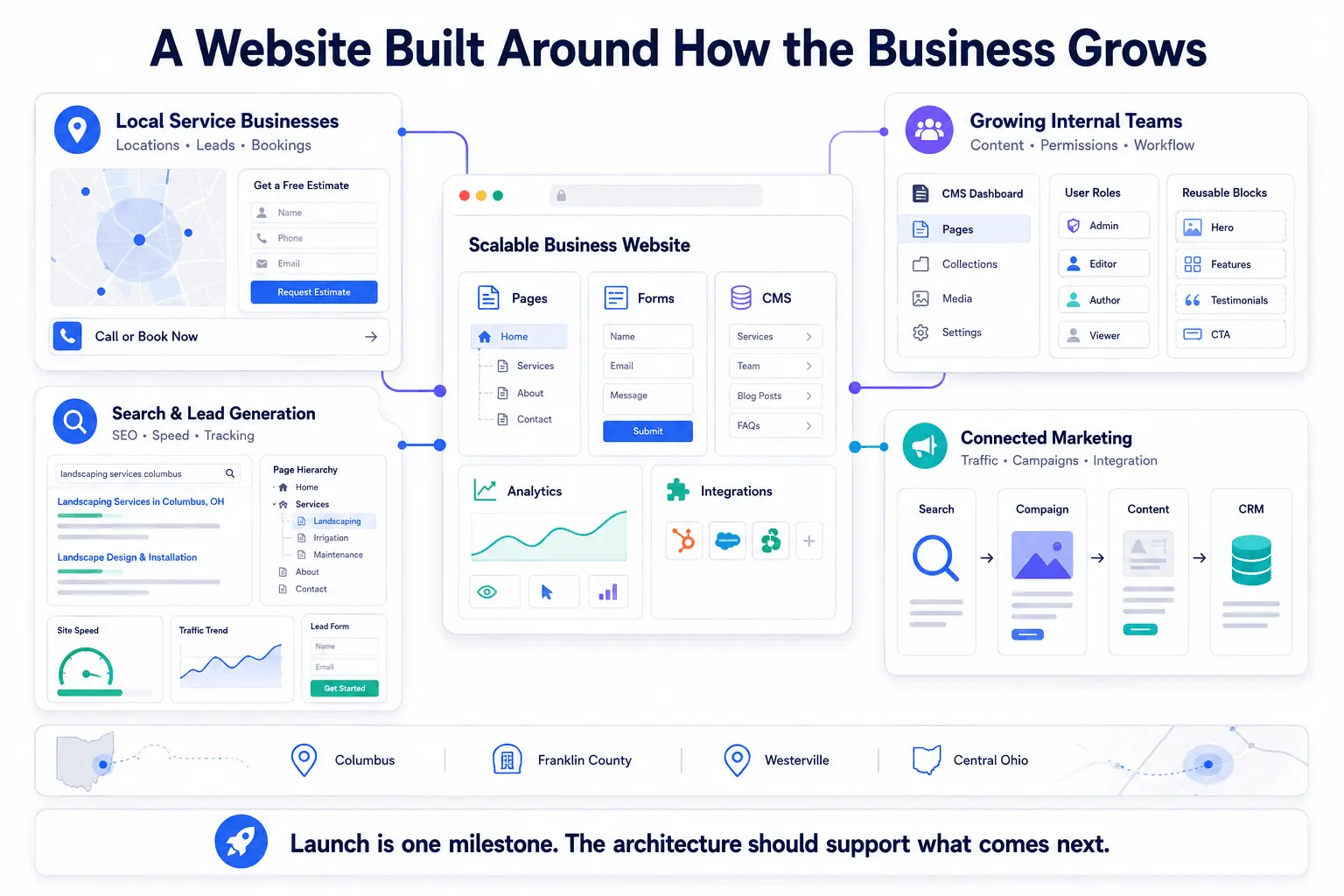 Website development planning for businesses in Columbus and Central Ohio