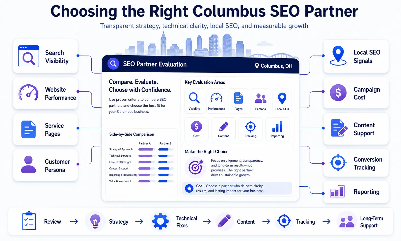 SEO campaign roadmap for Columbus businesses showing audit content local SEO and reporting