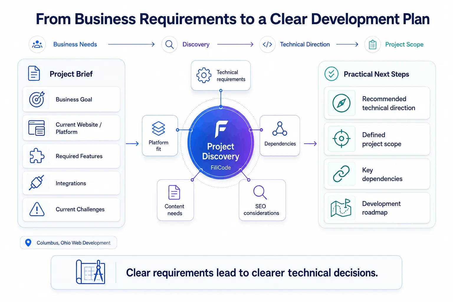 Discuss a Columbus web development project with FiliCode