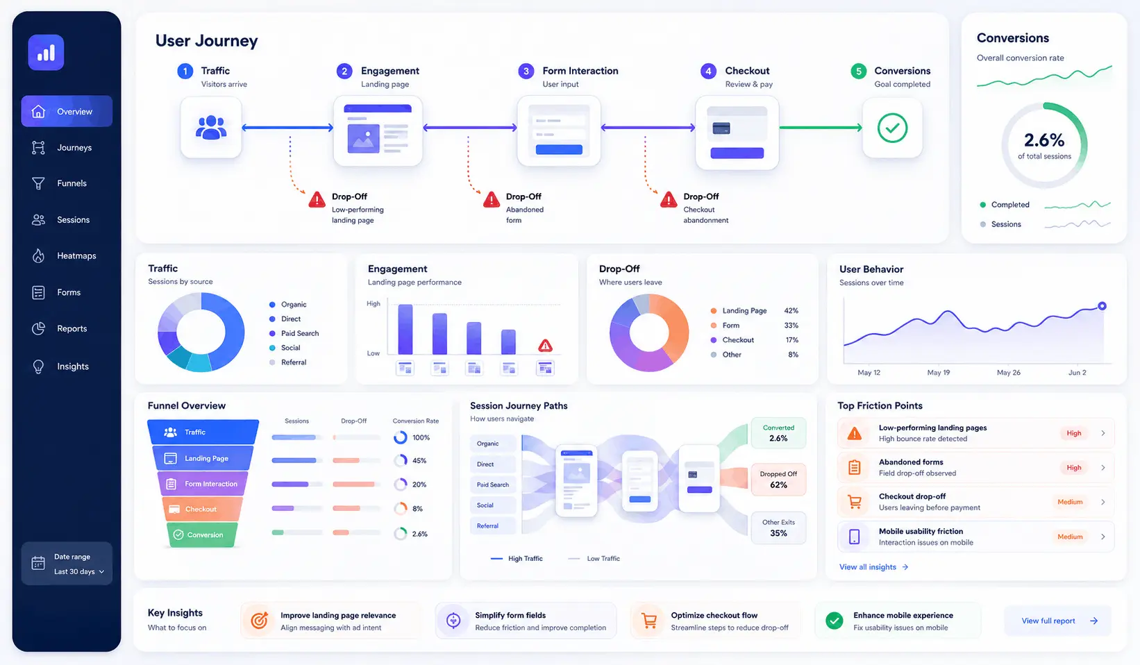 Website conversion analysis showing customer journeys, drop-off points, and optimisation opportunities