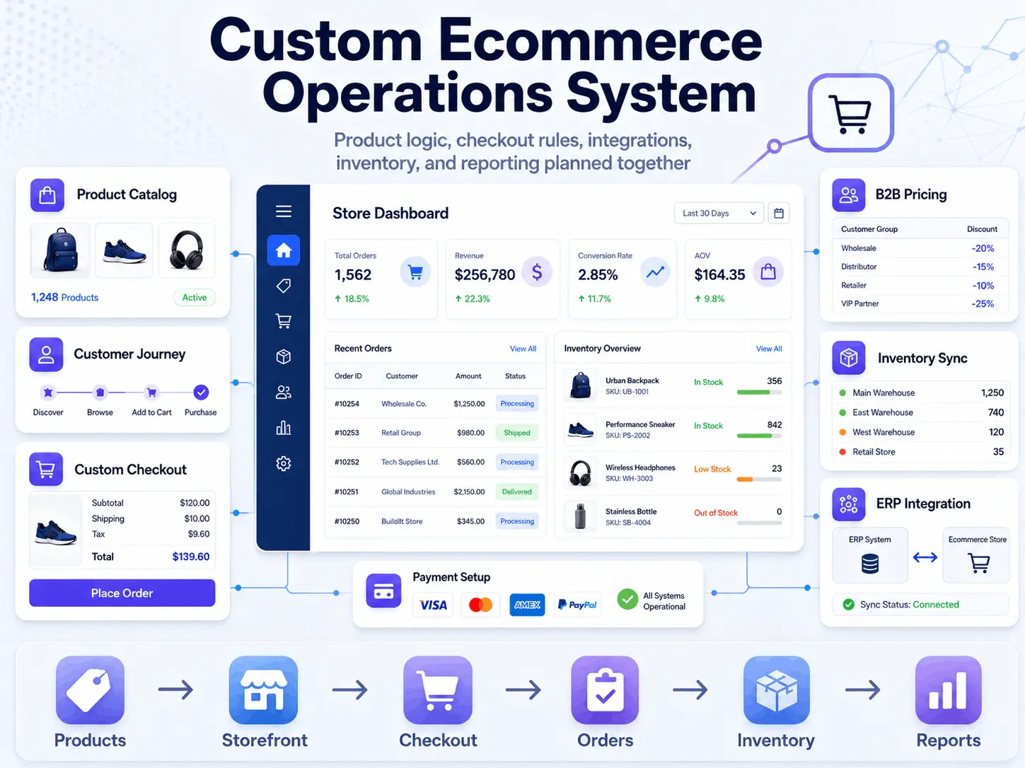 Custom ecommerce development dashboard showing product catalog, checkout, integrations, and analytics