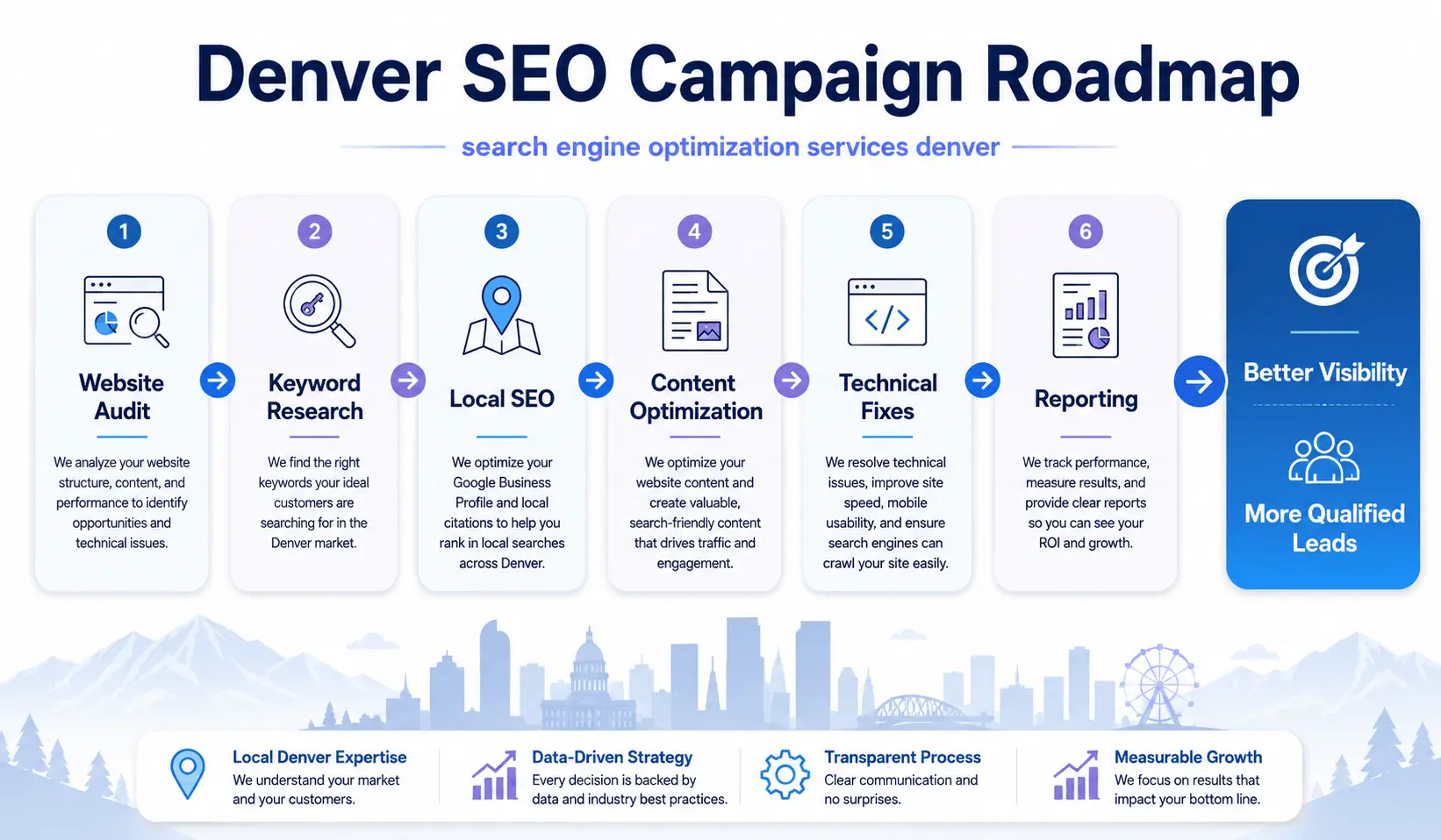 Denver SEO campaign roadmap showing technical SEO, content, local search, and reporting