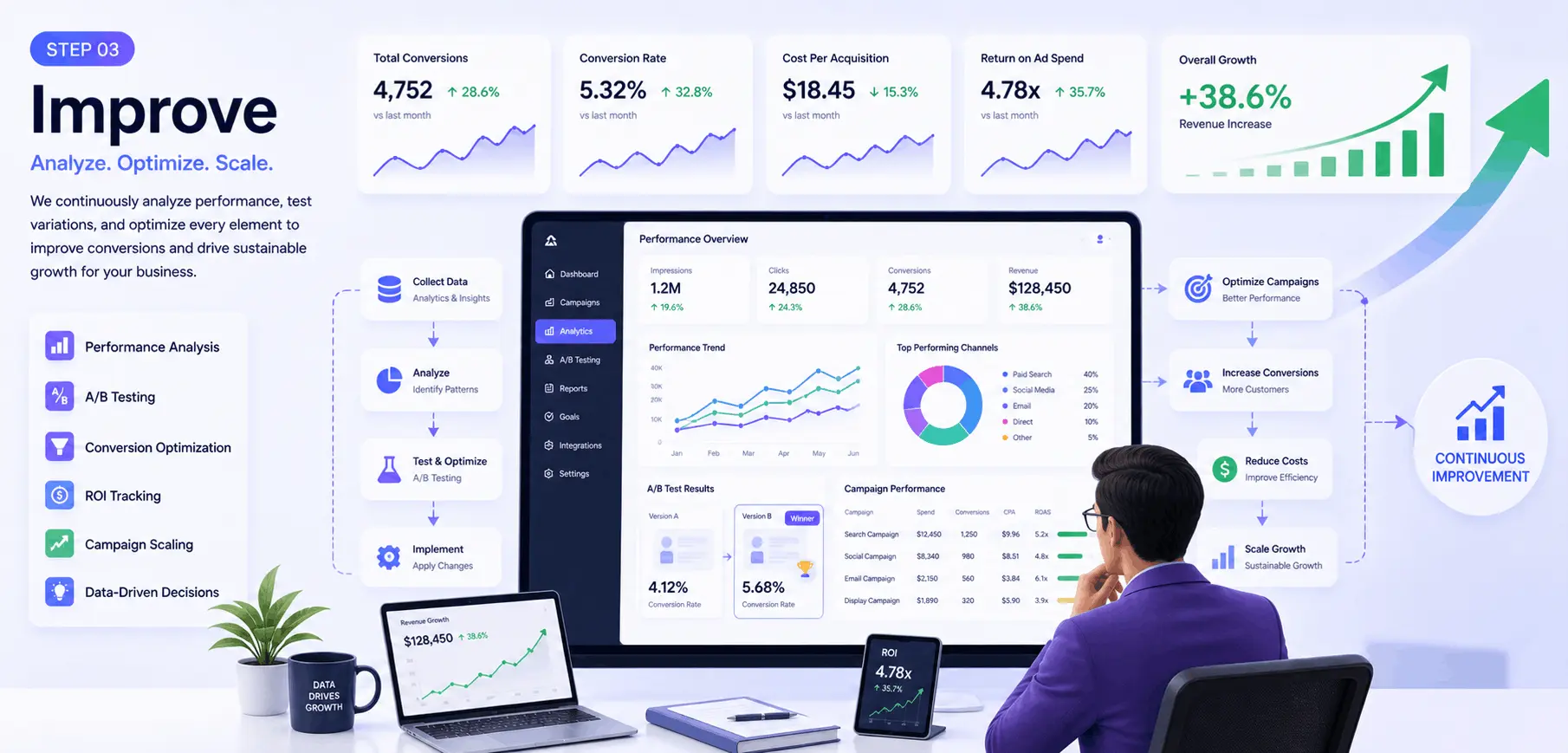 Improve campaign performance