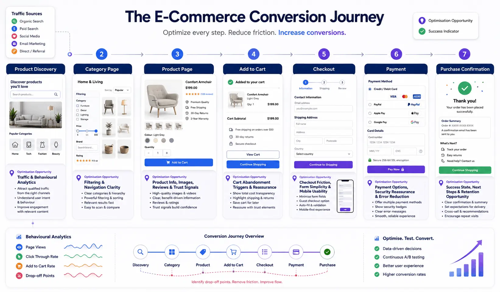 Ecommerce conversion journey showing product discovery, cart, checkout, payment, and purchase stages