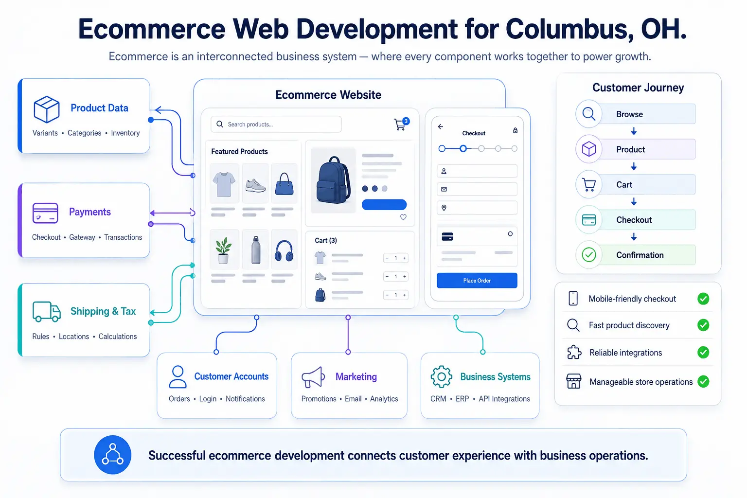 Ecommerce website development for a Columbus online store