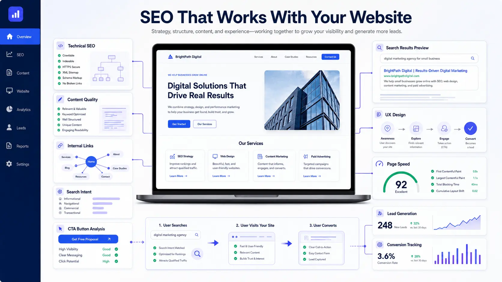 Local SEO workflow showing Fairfax map visibility, website pages, and search performance reports