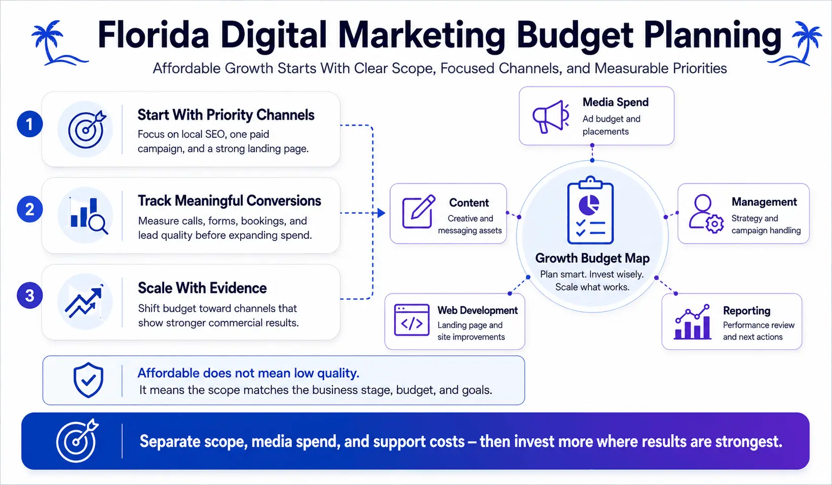 Florida digital marketing budget strategy for SEO, PPC, content marketing, lead generation, and campaign optimization