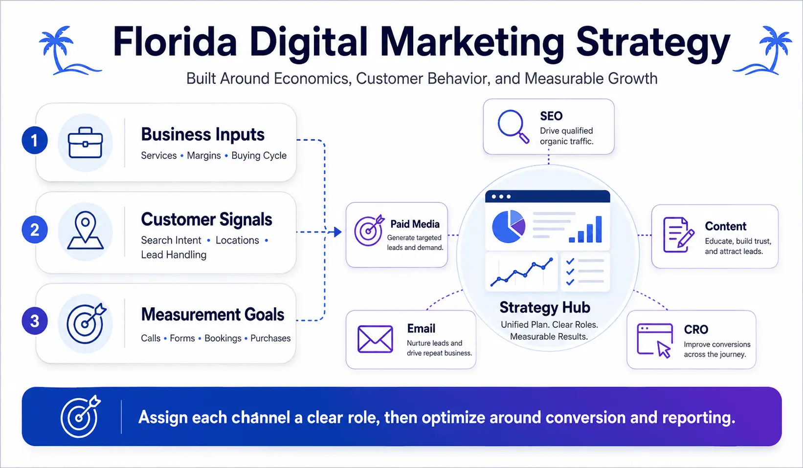 Florida digital marketing strategy covering SEO, PPC, content marketing, analytics, and conversion optimization