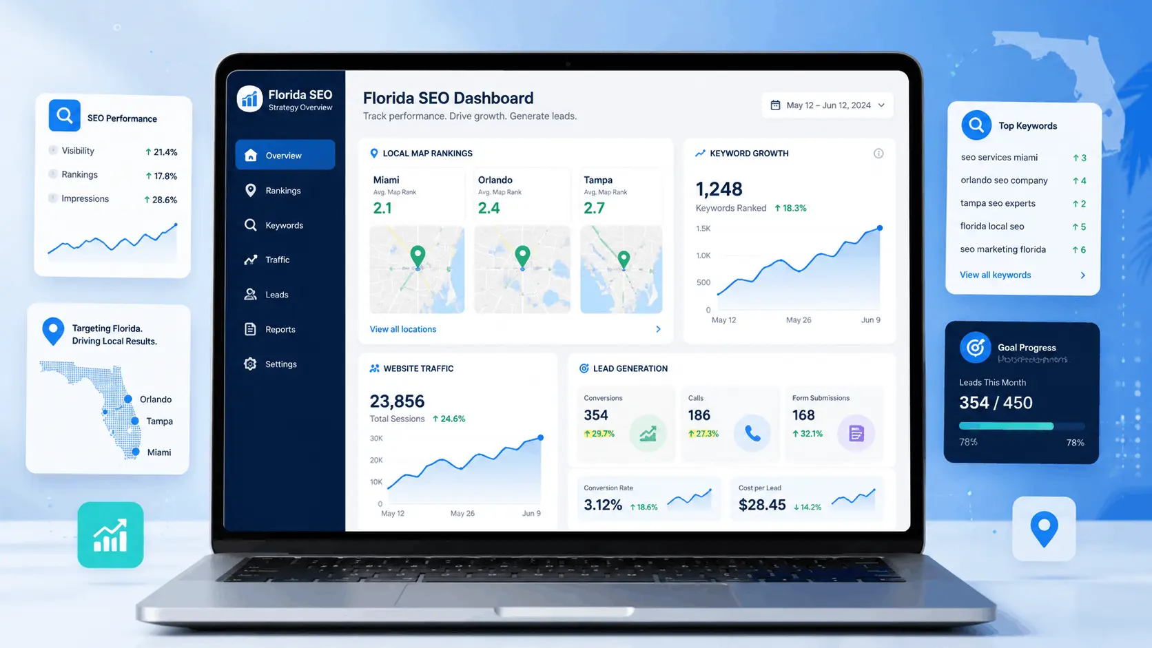 Florida SEO strategy dashboard showing local rankings, website traffic, and lead tracking