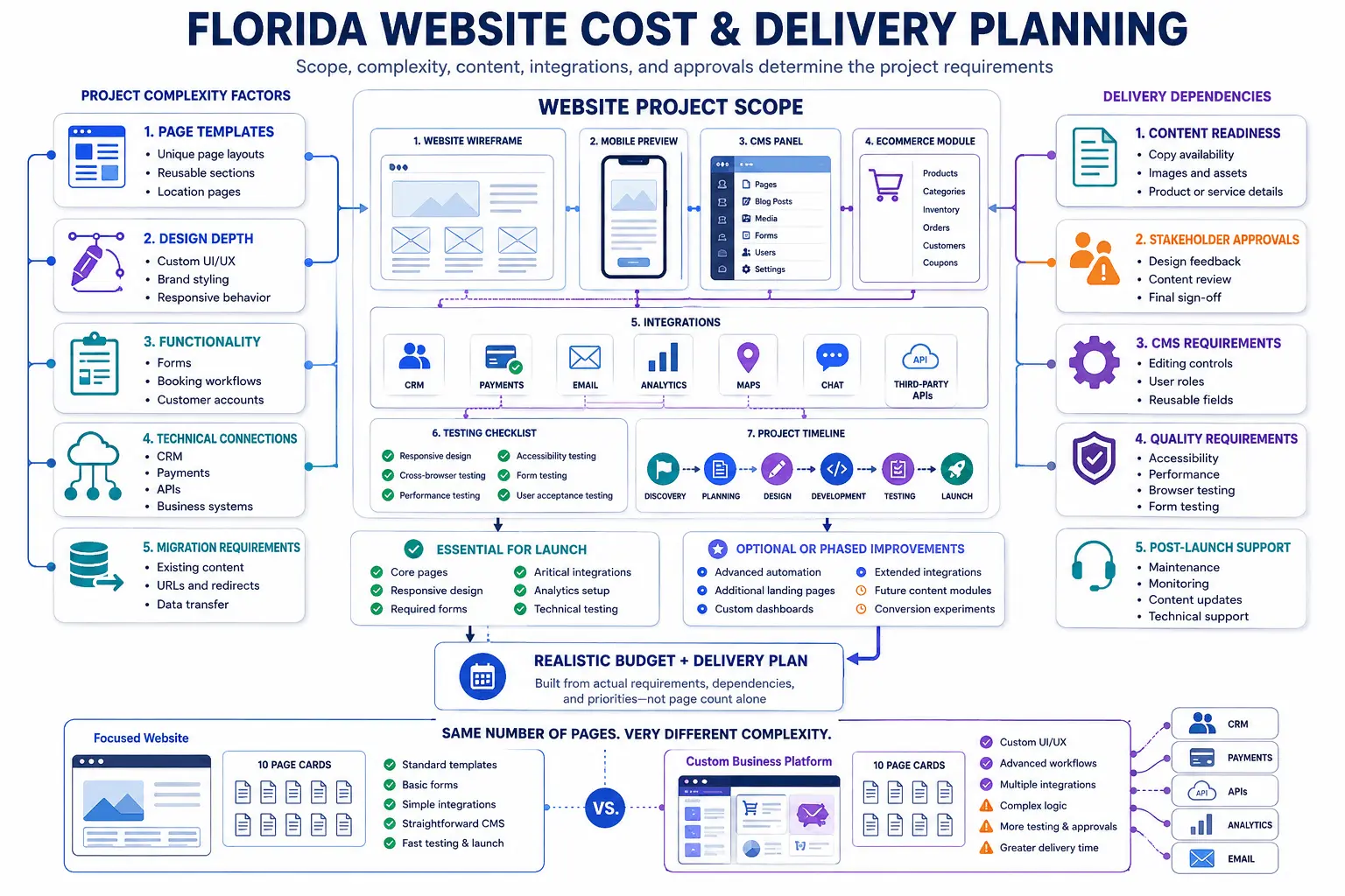 Website project dashboard showing budget factors, development tasks, testing, analytics, and maintenance