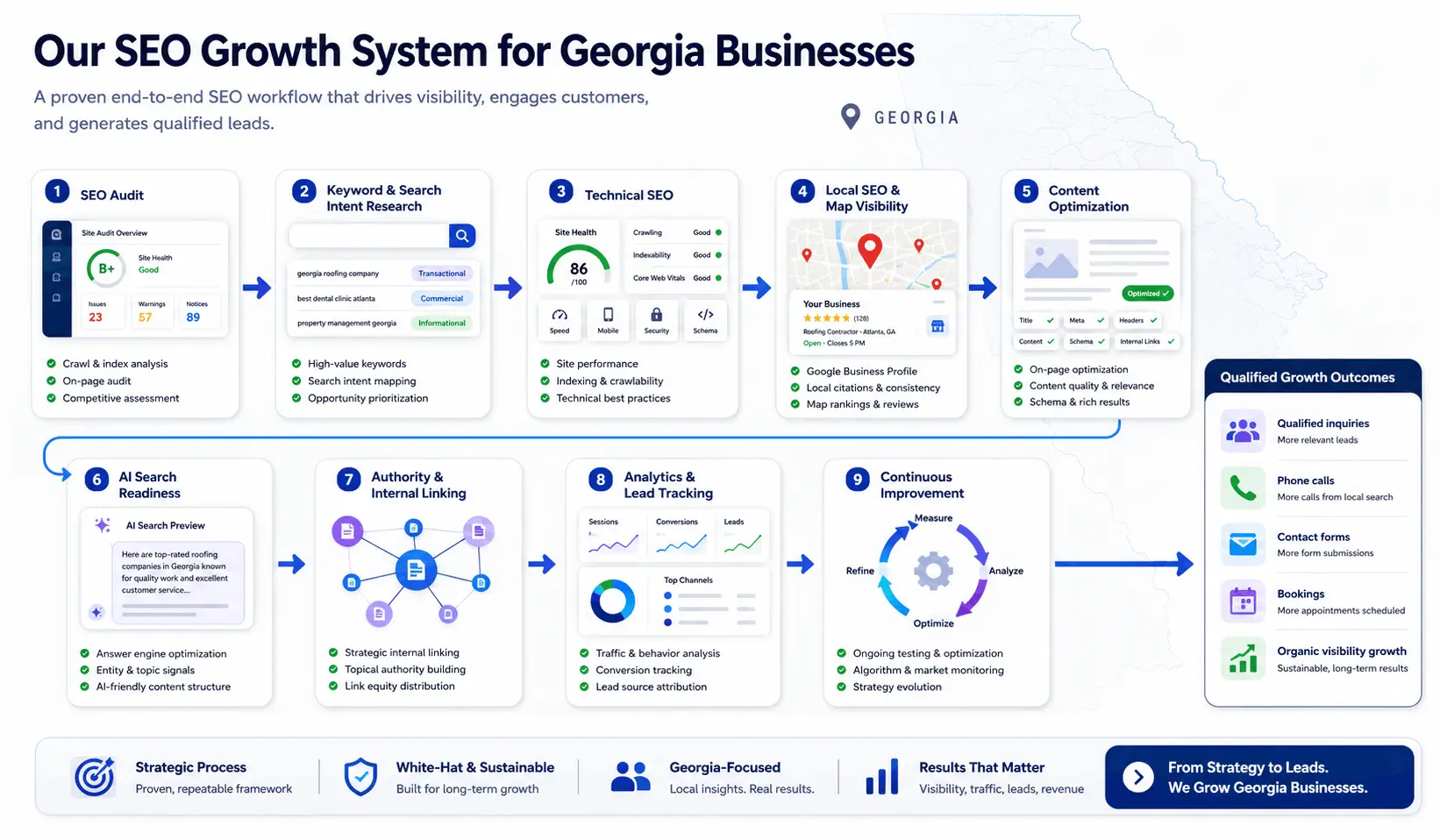 SEO strategy workflow connecting technical optimization, local search, content, AI visibility, and lead tracking