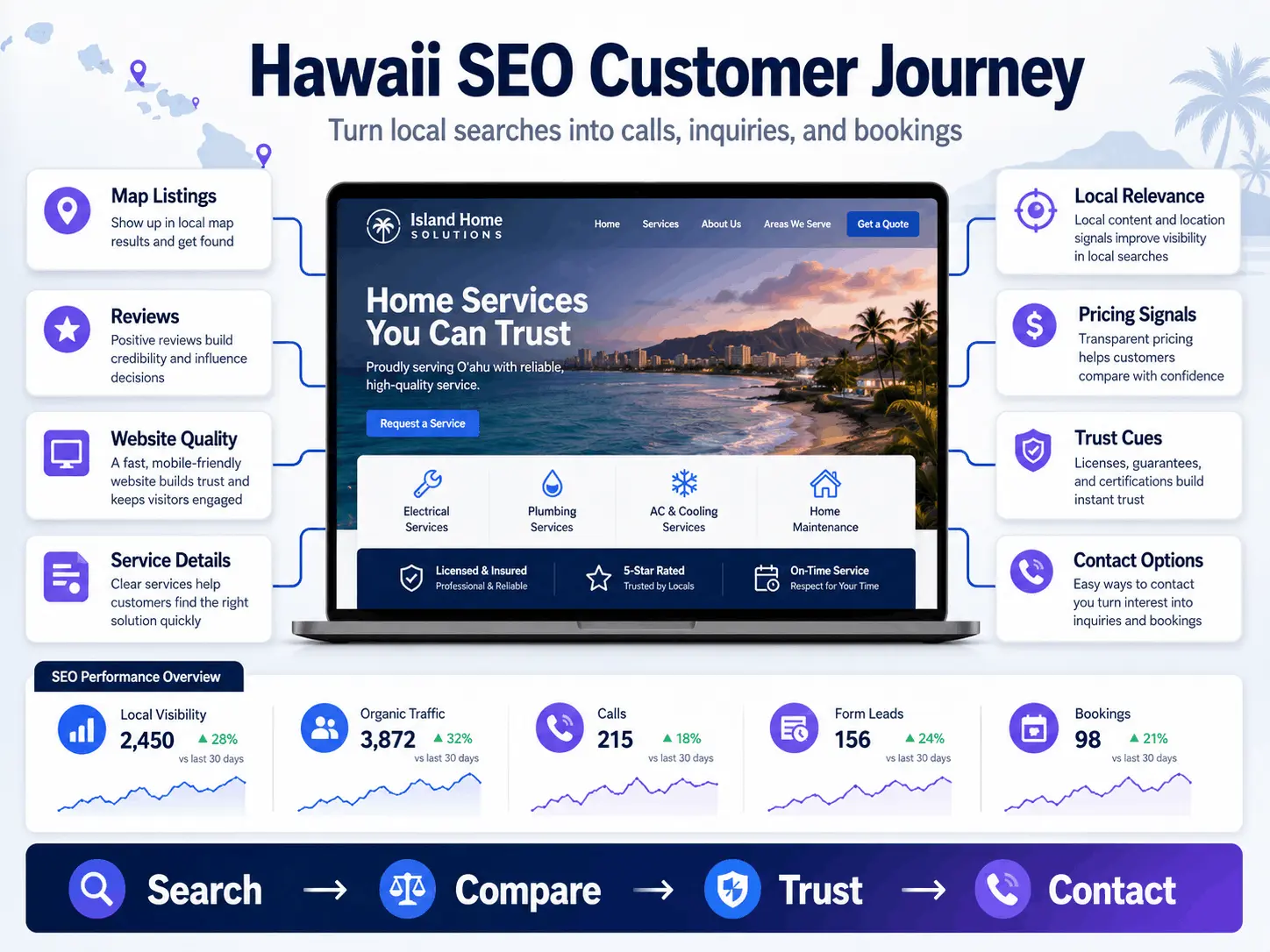 SEO planning dashboard for a Hawaii business with local rankings traffic and lead tracking