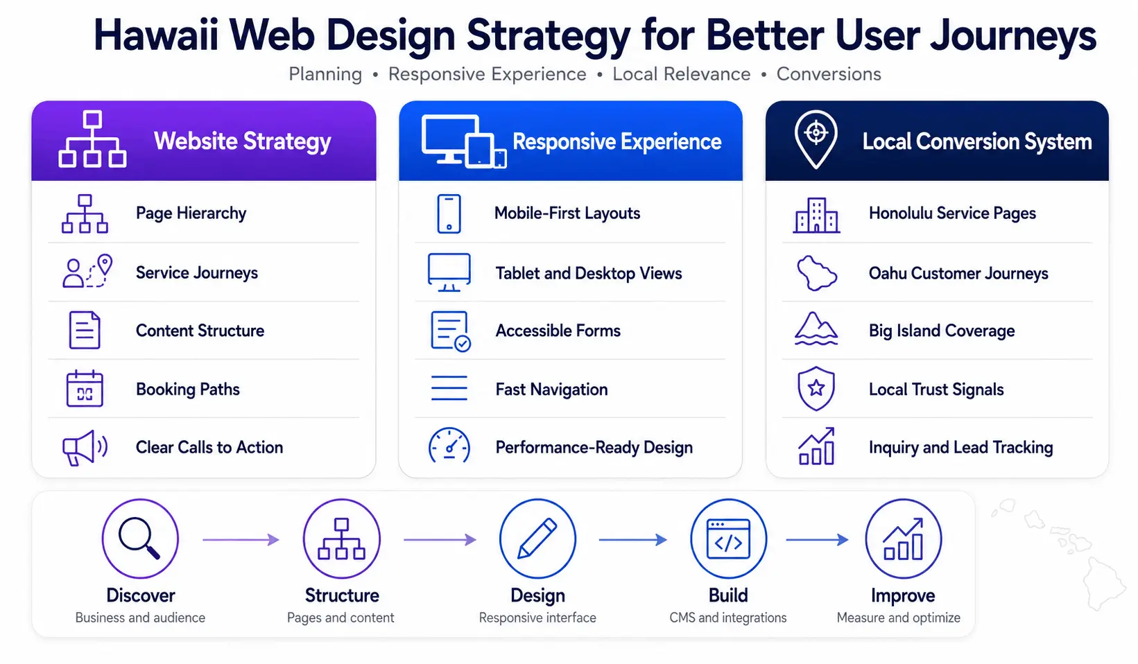 Hawaii business website planning workspace with mobile layouts, booking paths, and local service pages