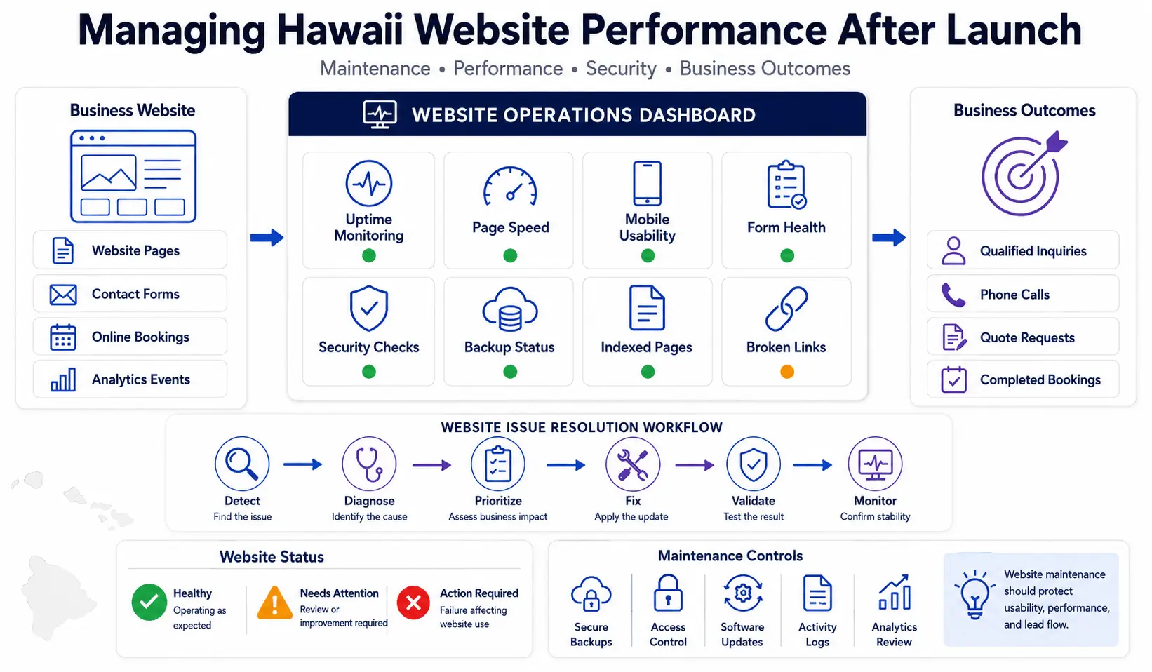 Website quality dashboard showing mobile performance, accessibility, analytics, and maintenance checks