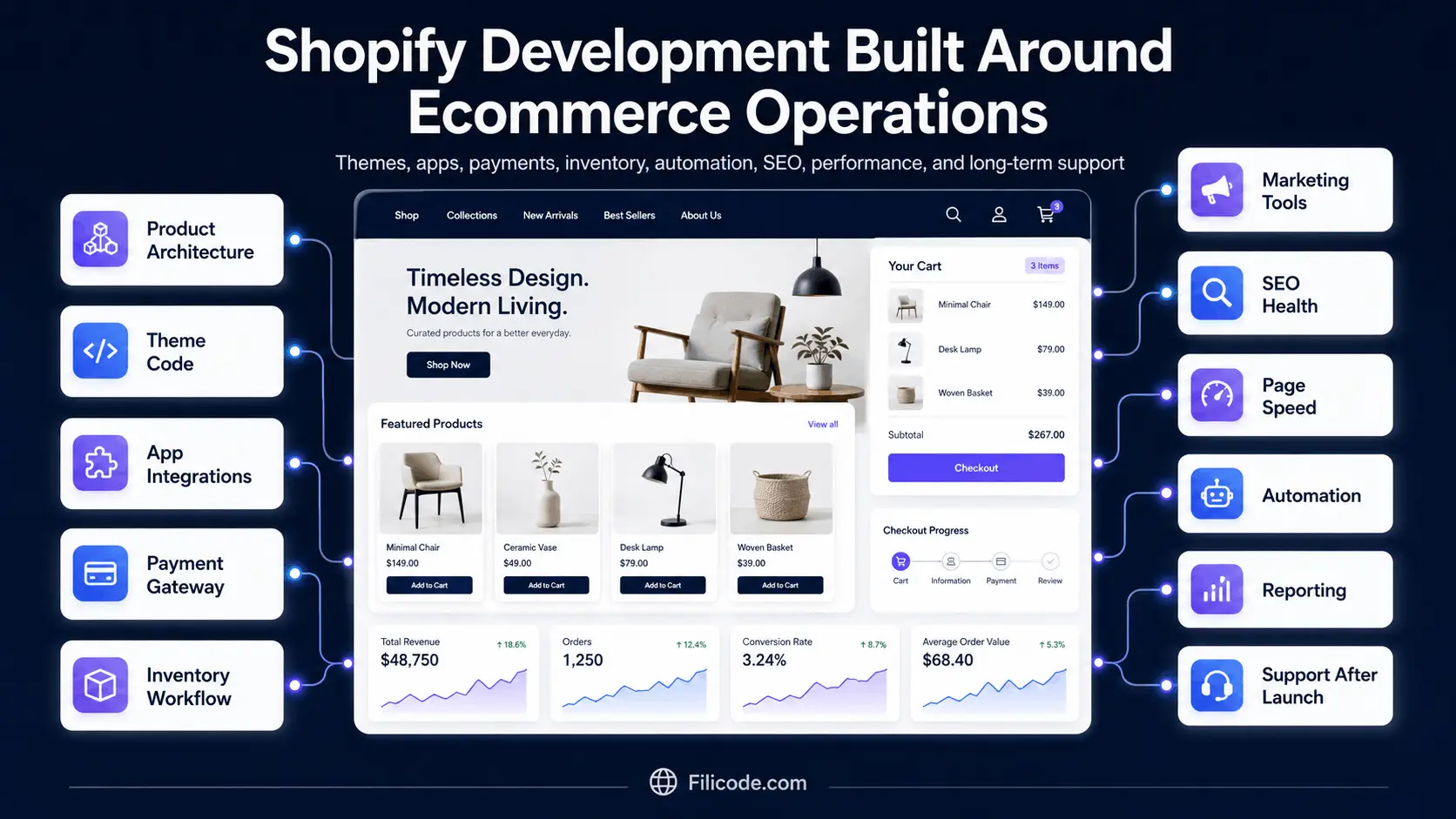 Shopify development dashboard showing store design, apps, integrations, and performance improvements