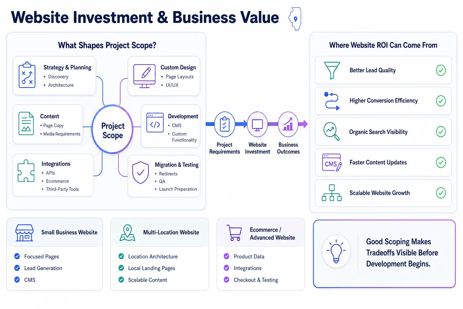 Illinois web design company pricing and ROI planning for custom website development, performance, and long-term support