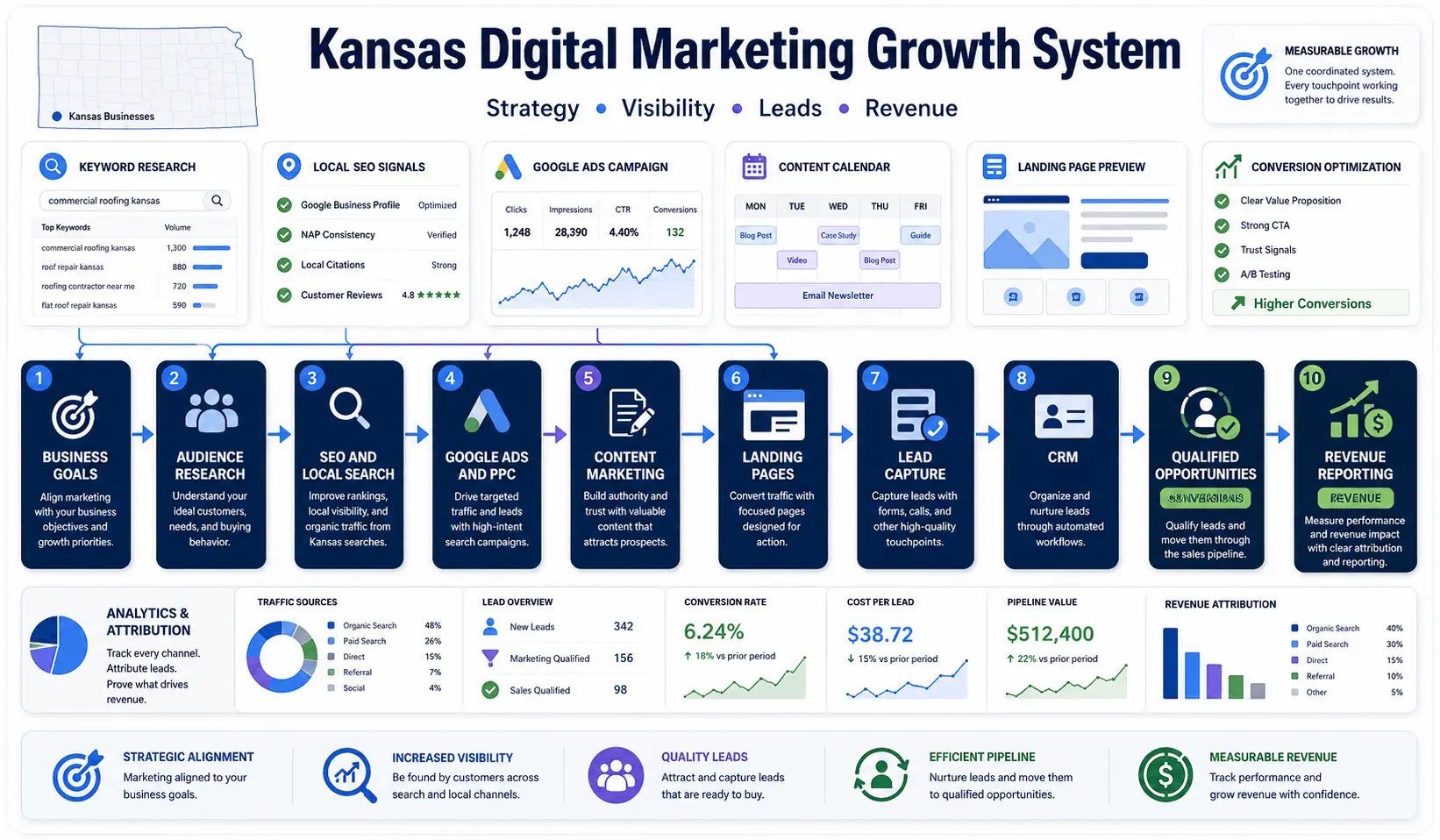 Digital marketing strategy dashboard connecting search, paid media, content, leads, and revenue