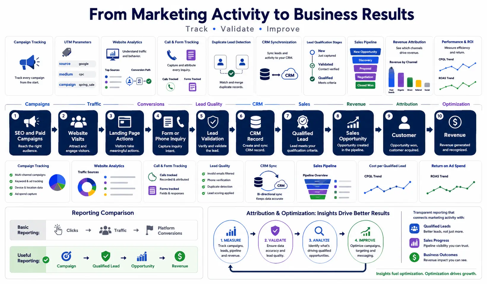 Marketing performance dashboard showing qualified leads, campaign costs, and conversion reporting