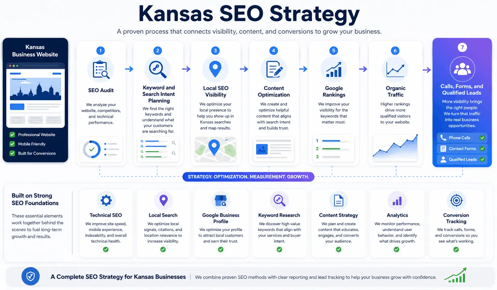 Kansas SEO planning dashboard with local visibility, technical fixes, content priorities, and lead tracking