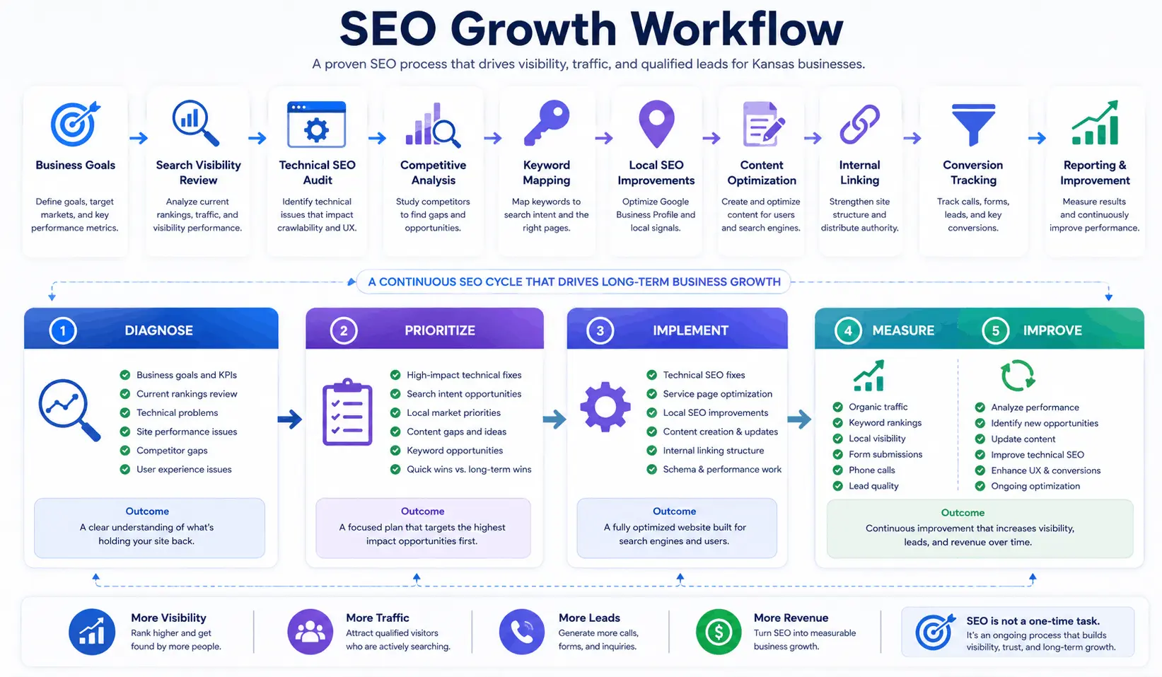 SEO growth workflow connecting audit findings, content improvements, local visibility, and conversion reporting