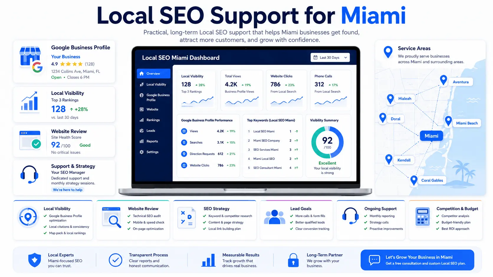 Professional local SEO illustration showing Miami service areas, local visibility, website review, and ongoing SEO support for businesses
