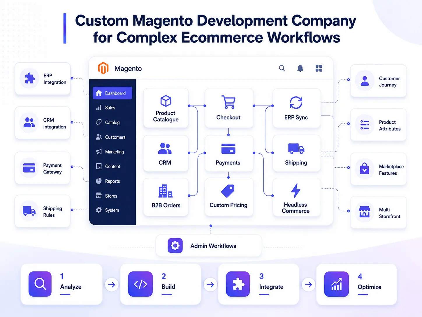 Magento ecommerce dashboard with product catalogue, checkout, and order management planning