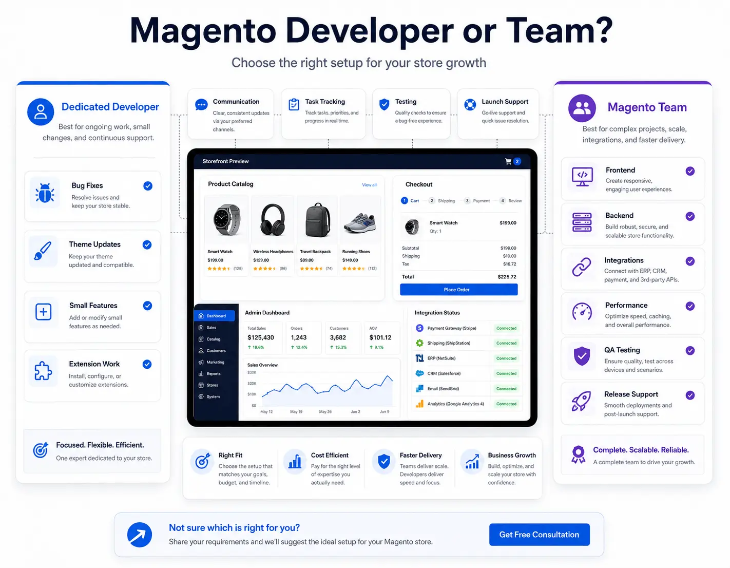 Magento ecommerce dashboard with catalog checkout and integration planning