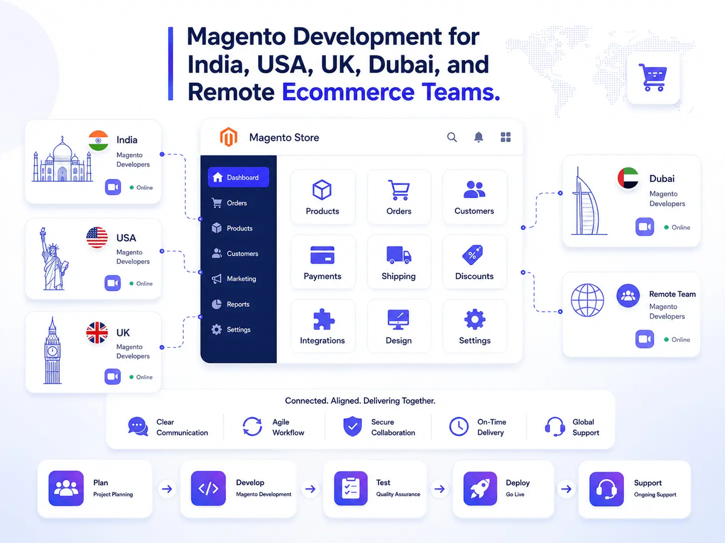 Magento ecommerce workflow showing products, integrations, payments, and customer orders