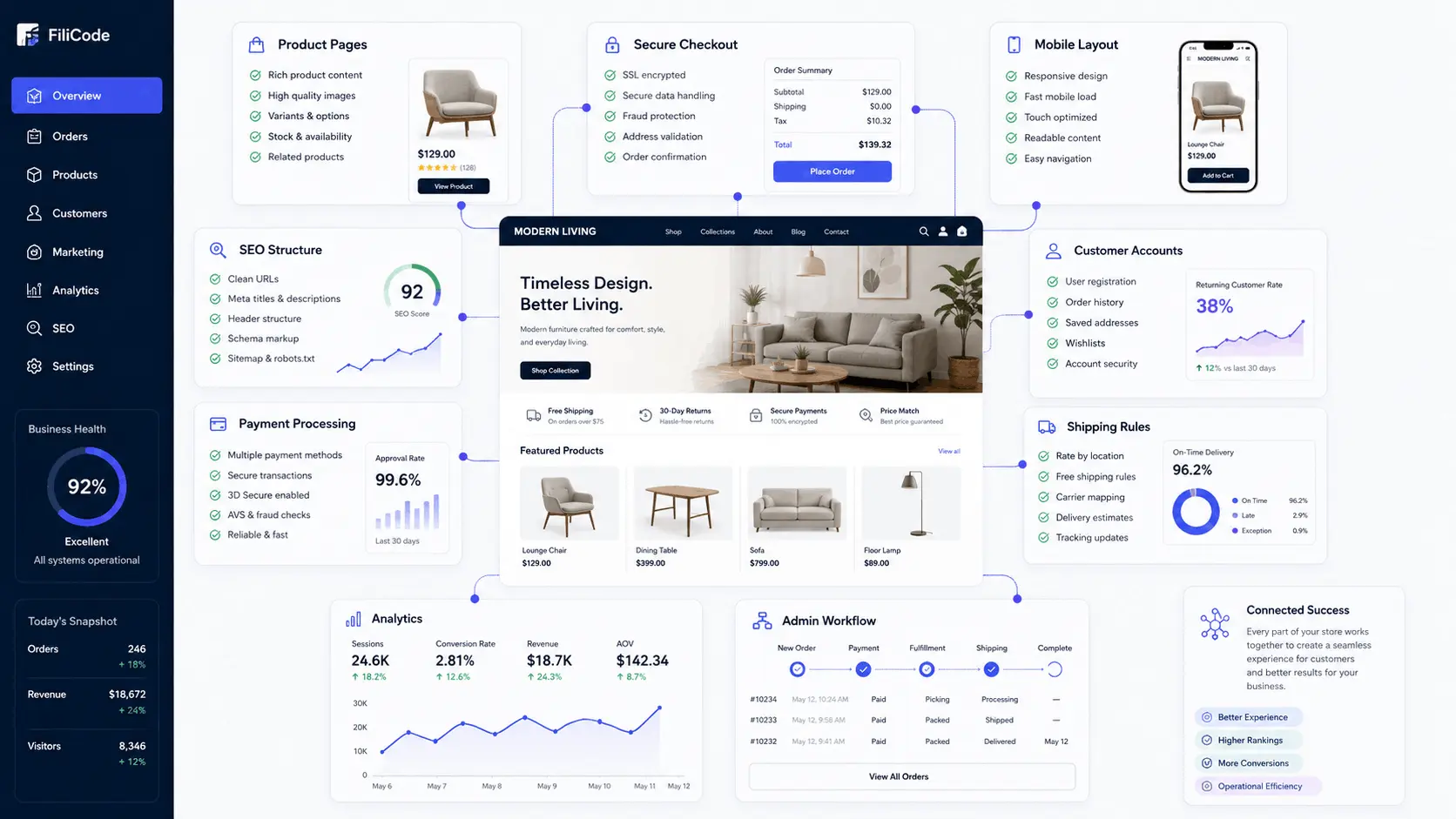 ecommerce platform comparison for WooCommerce Shopify BigCommerce and Magento