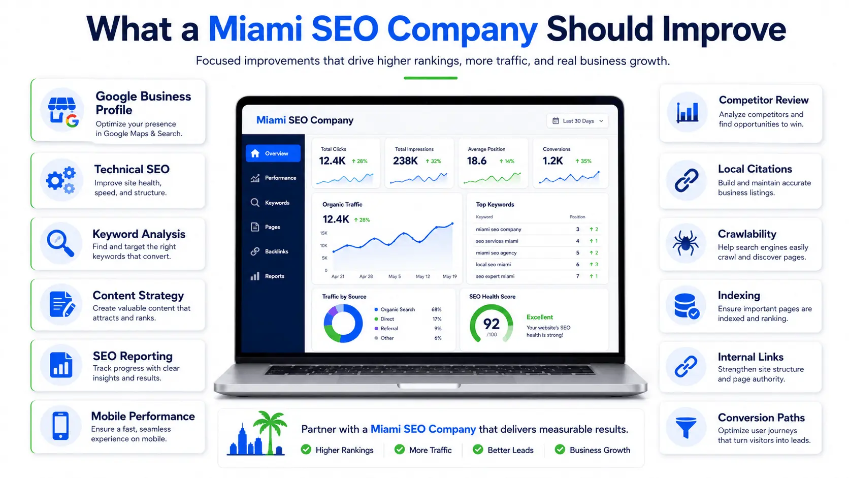 Illustration showing what a Miami SEO company should improve including Google Business Profile, technical SEO, service pages, keyword analysis, and SEO reporting