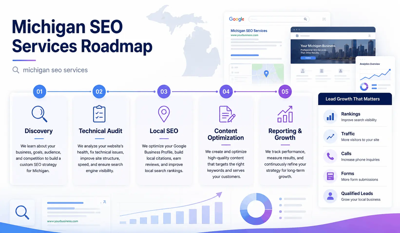 SEO campaign roadmap for Michigan businesses with content, rankings, reporting, and leads