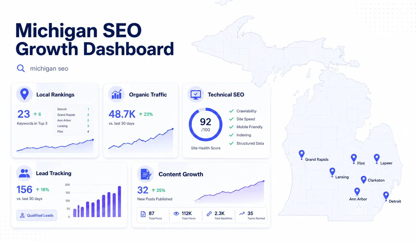 Michigan SEO planning dashboard with rankings, local visibility, traffic, and lead tracking