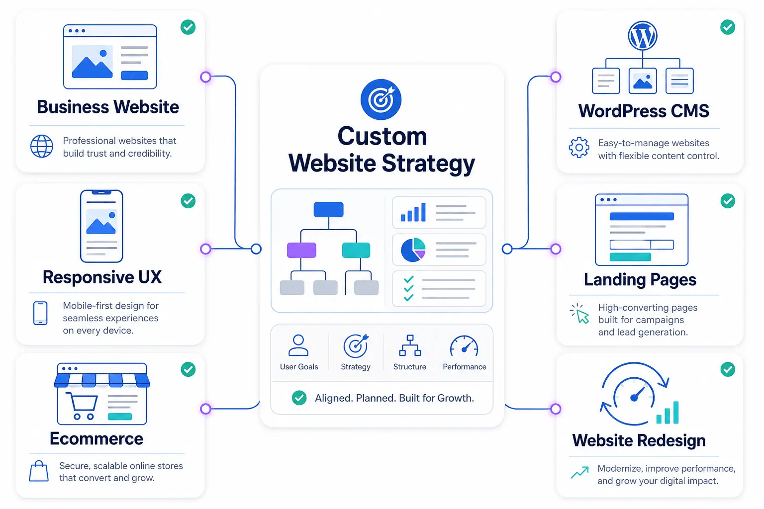 WordPress website development and performance planning for a Minneapolis business