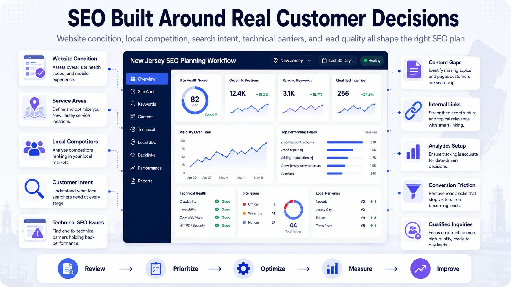 New Jersey SEO planning dashboard showing rankings, local visibility, traffic, and lead tracking