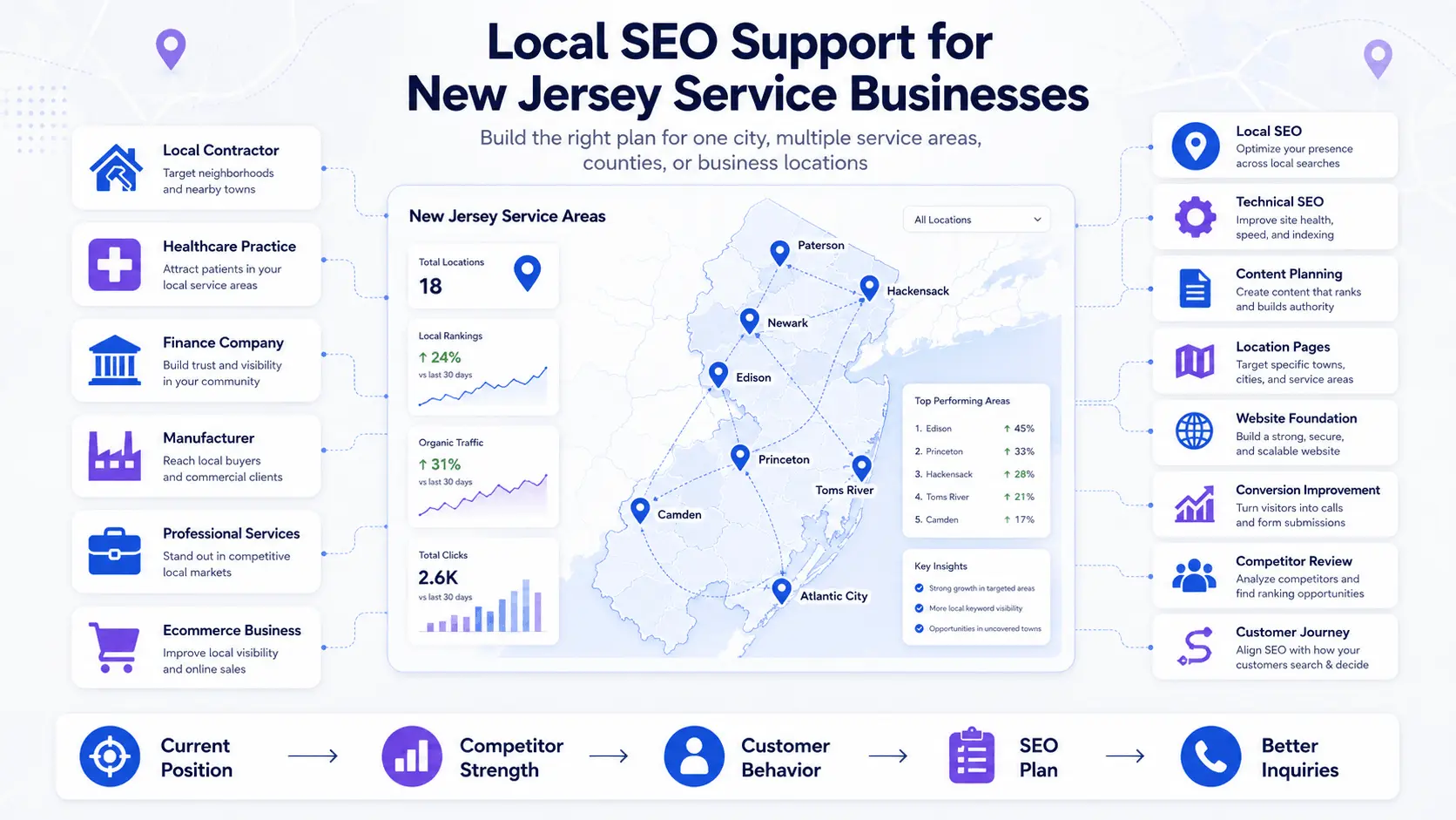 SEO campaign roadmap for New Jersey service businesses with local rankings, content, traffic, and leads