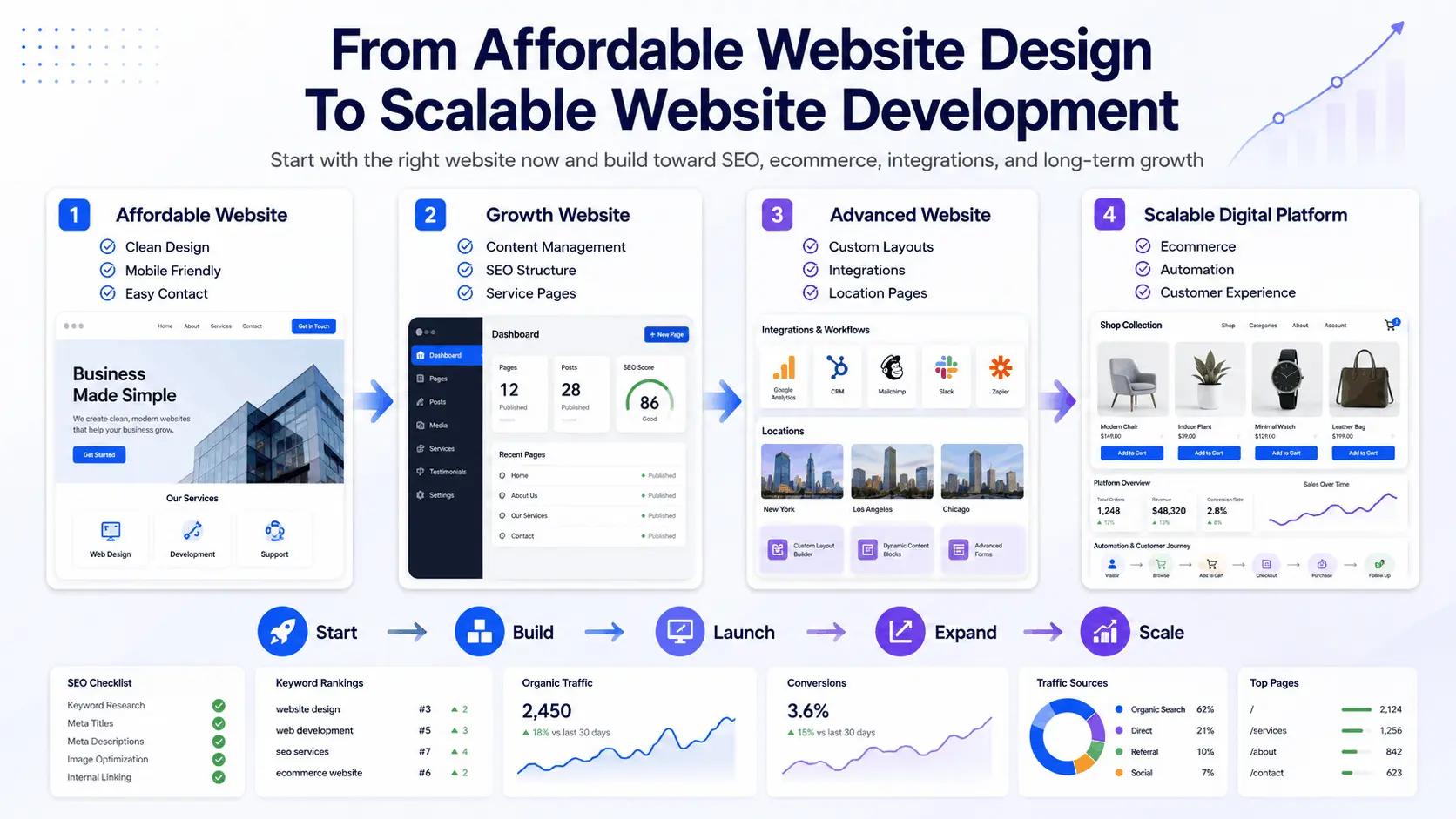 Website design roadmap for a New Jersey business with content, development, launch, and support stages