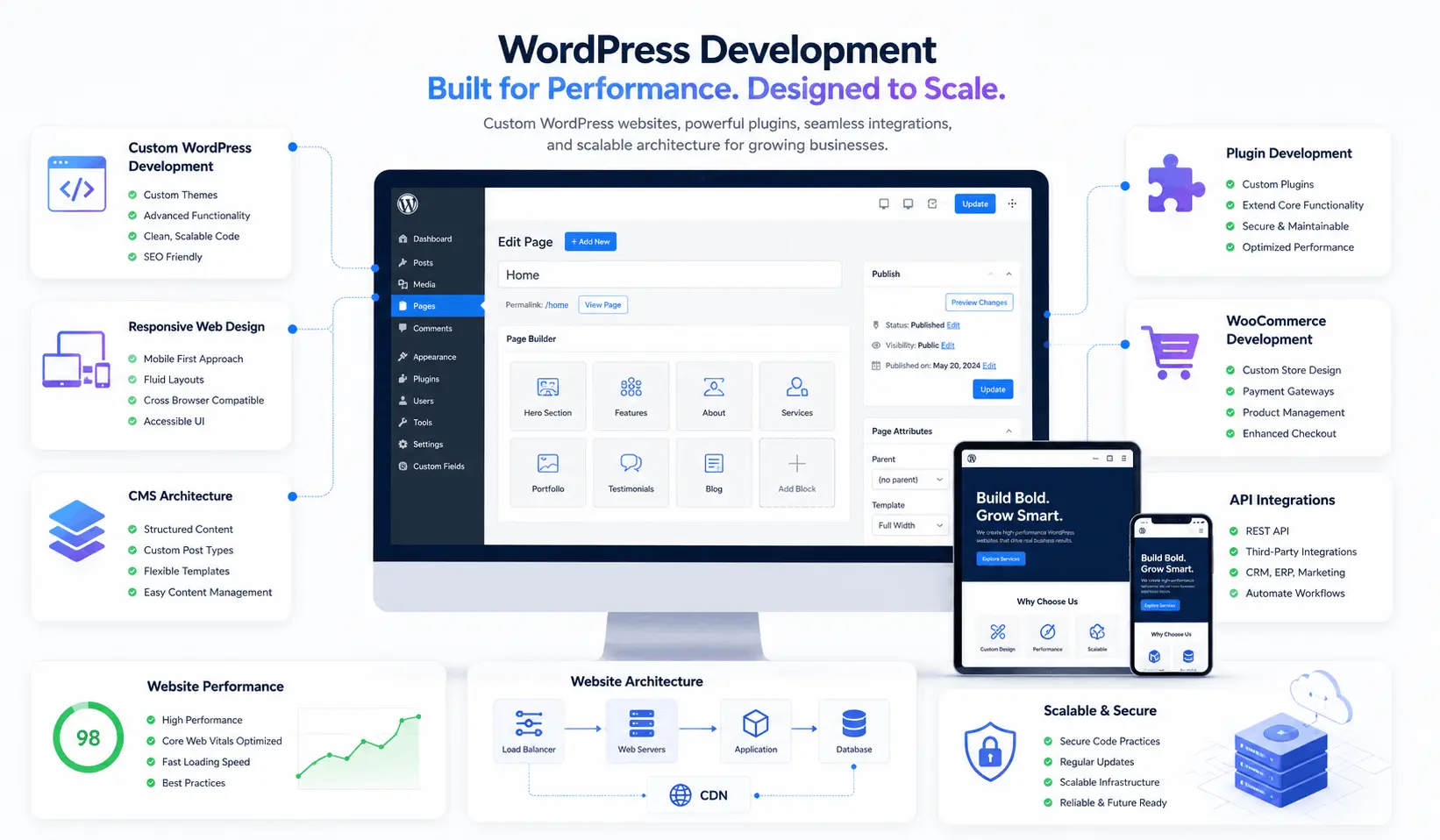 WordPress development workspace showing website architecture, content management, integrations, and performance planning