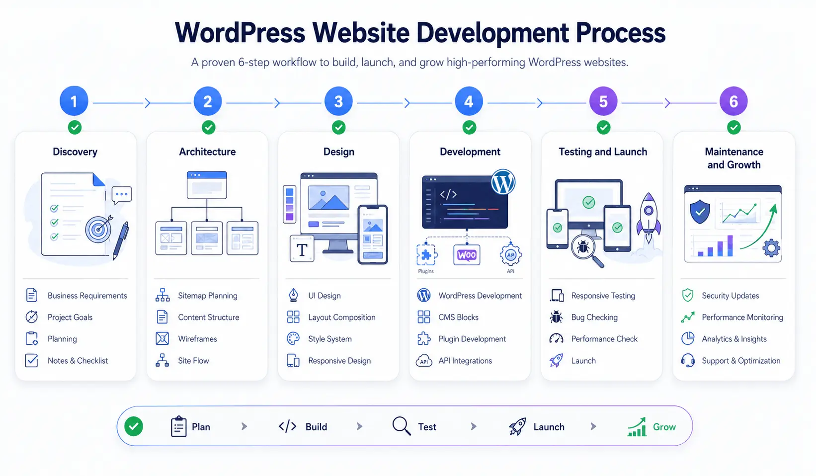 WordPress development planning for New York businesses covering design, integrations, search visibility, and ongoing growth